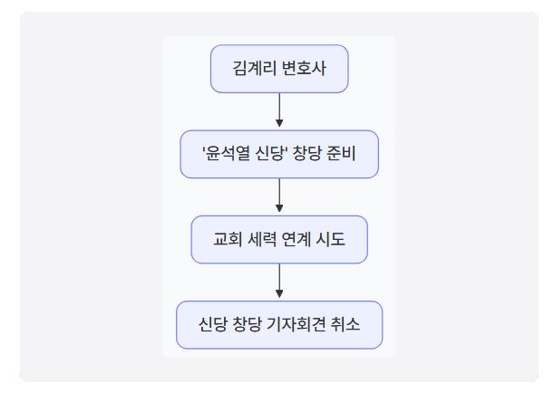 윤대통령 변호인단 신당 창당 야욕